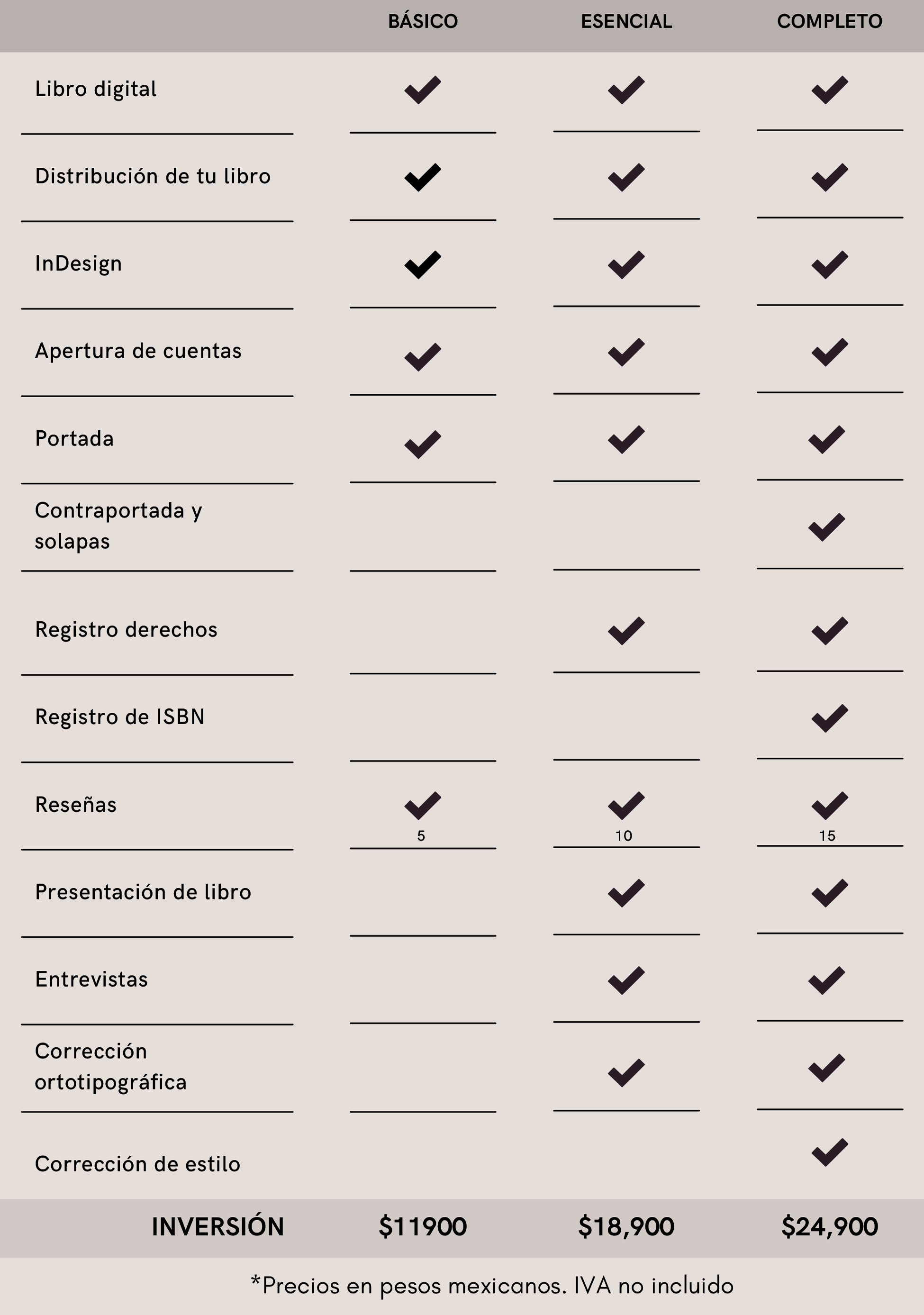 Comparativa de Paquetes